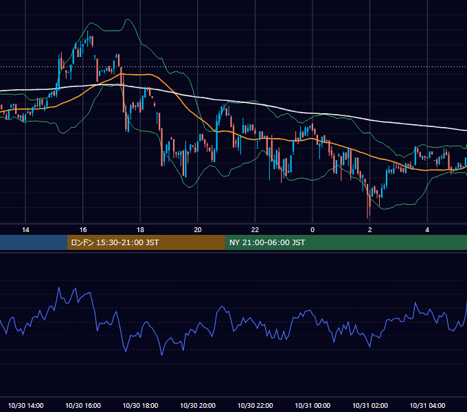 2022年10月30日（日） BTC/USD 5分足チャート