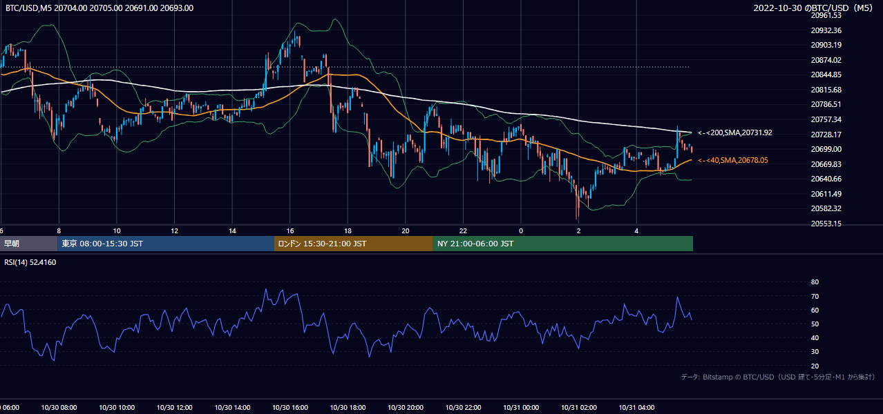 2022年10月30日（日） BTC/USD 5分足チャート