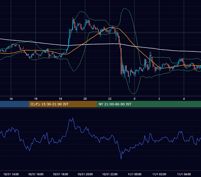 2022年10月31日（月） BTC/USD 5分足チャート