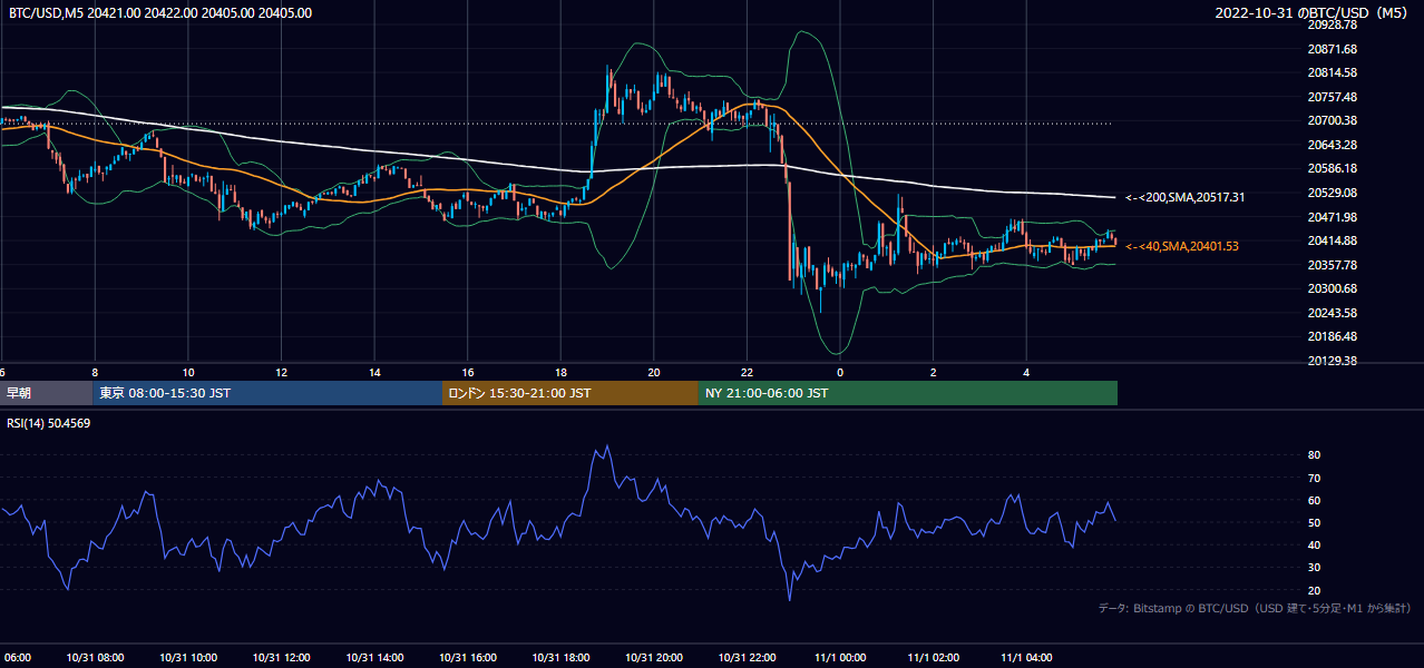 2022年10月31日（月） BTC/USD 5分足チャート