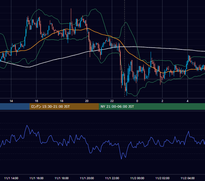 2022年11月1日（火） BTC/USD 5分足チャート