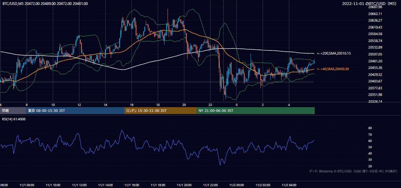 2022年11月1日(火) BTC/USD 5分足チャート