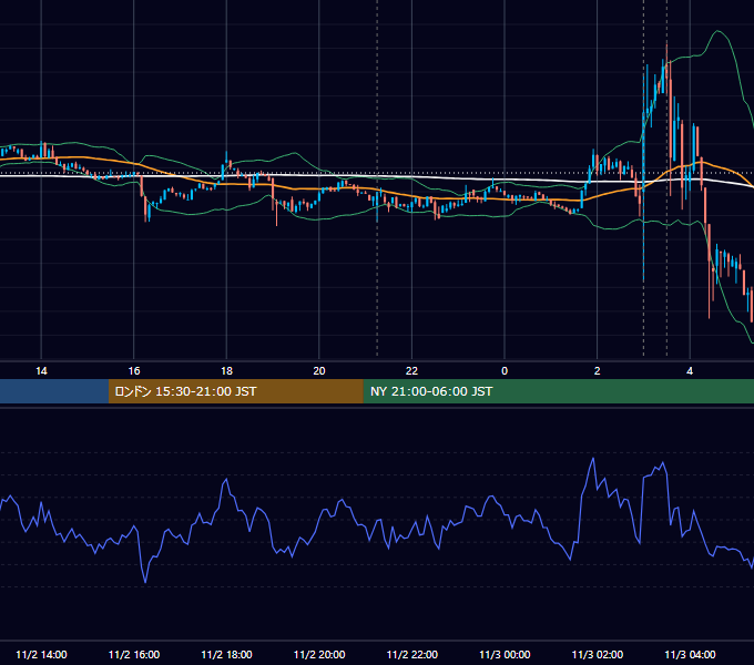 2022年11月2日（水） BTC/USD 5分足チャート