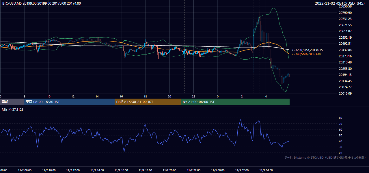 2022年11月2日（水） BTC/USD 5分足チャート
