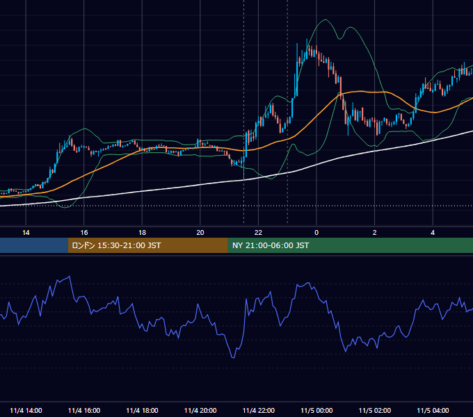 2022年11月4日（金） BTC/USD 5分足チャート