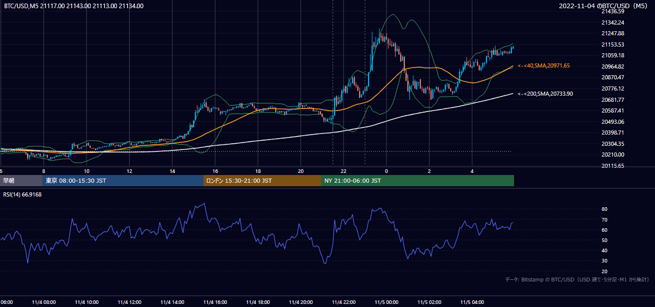 2022年11月4日(金) BTC/USD 5分足チャート