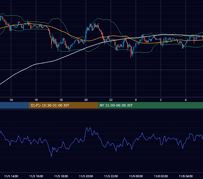 2022年11月5日（土） BTC/USD 5分足チャート