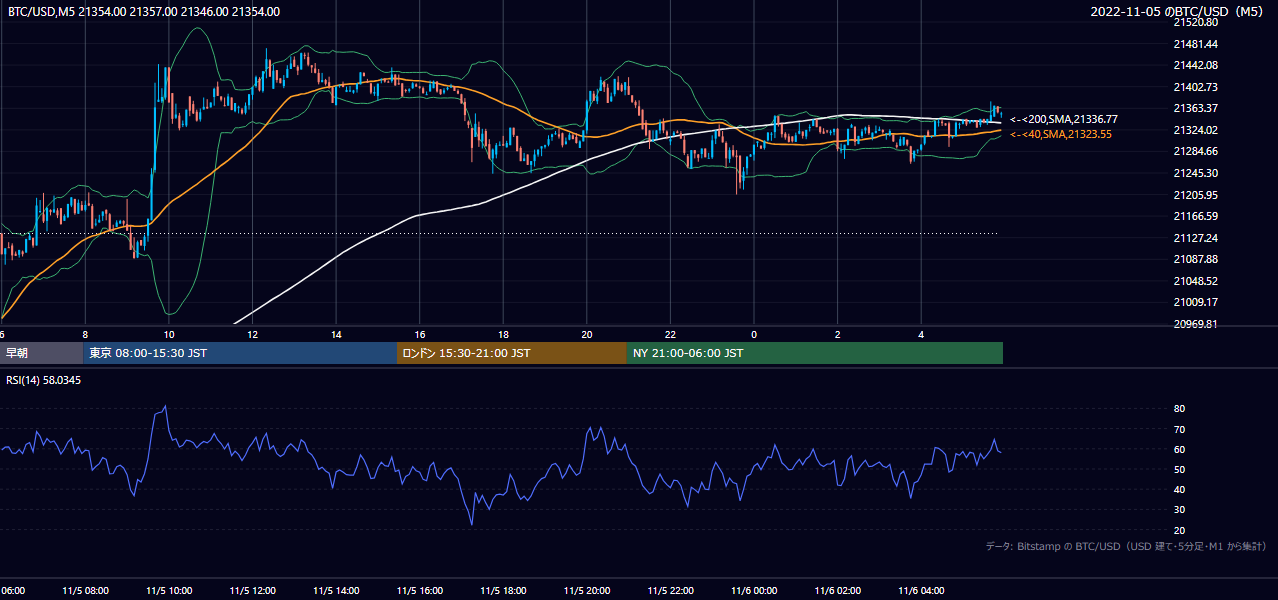 2022年11月5日(土) BTC/USD 5分足チャート
