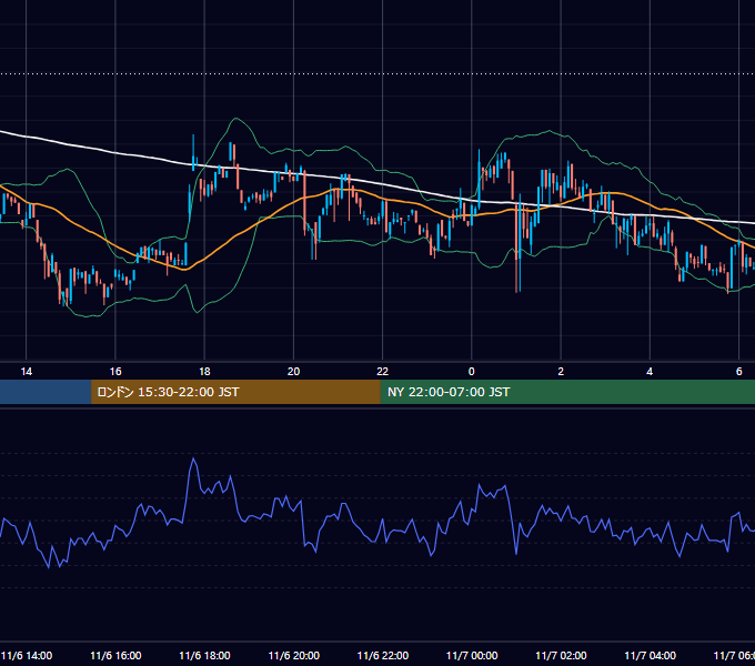 2022年11月6日（日） BTC/USD 5分足チャート