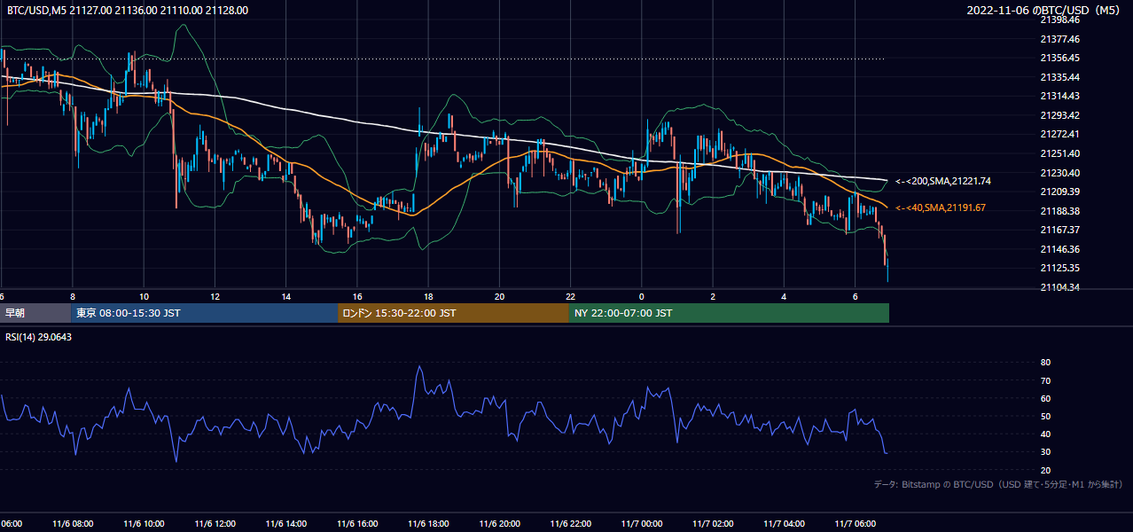 2022年11月6日（日） BTC/USD 5分足チャート
