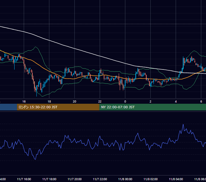 2022年11月7日（月） BTC/USD 5分足チャート