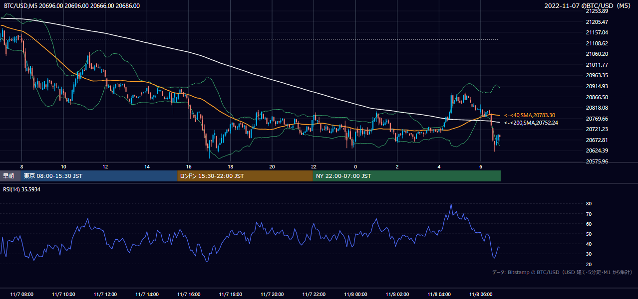2022年11月7日（月） BTC/USD 5分足チャート