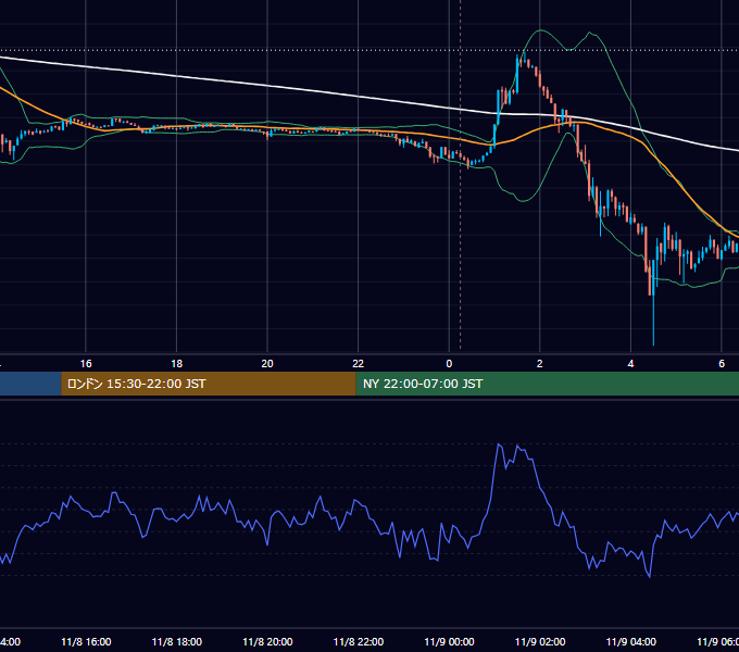 2022年11月8日（火） BTC/USD 5分足チャート