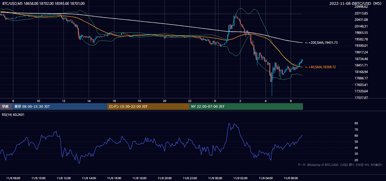 2022年11月8日（火） BTC/USD 5分足チャート