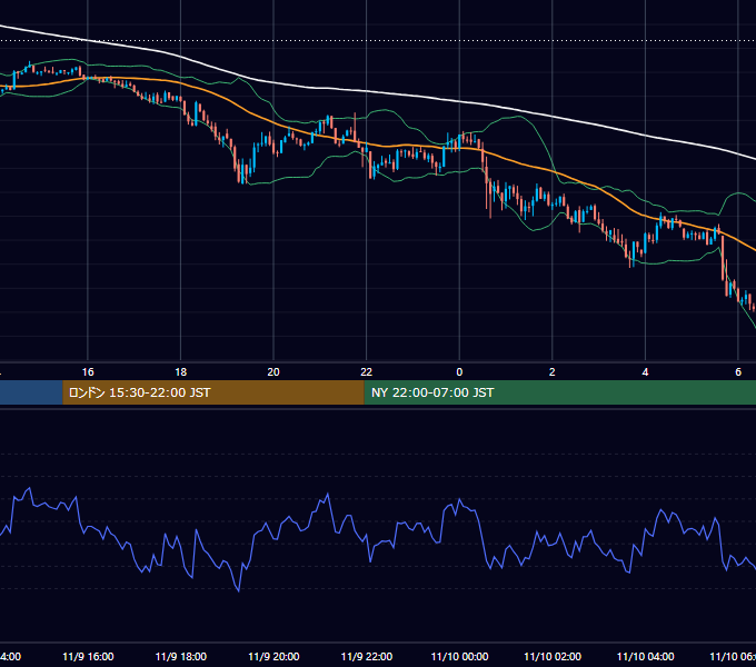 2022年11月9日（水） BTC/USD 5分足チャート