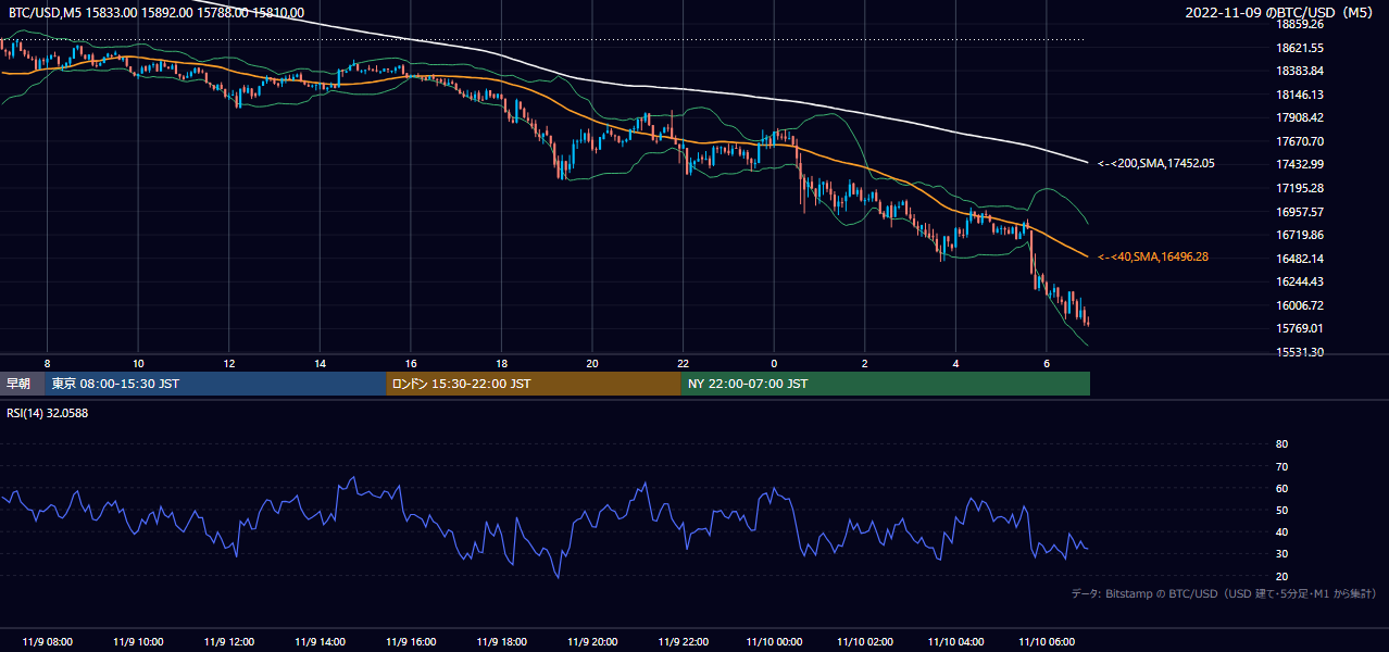 2022年11月9日（水） BTC/USD 5分足チャート