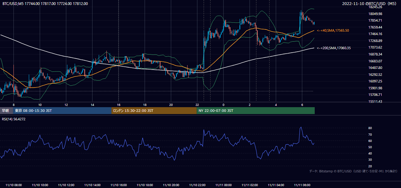 2022年11月10日（木） BTC/USD 5分足チャート