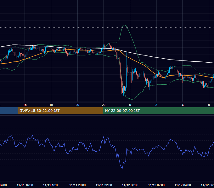 2022年11月11日（金） BTC/USD 5分足チャート