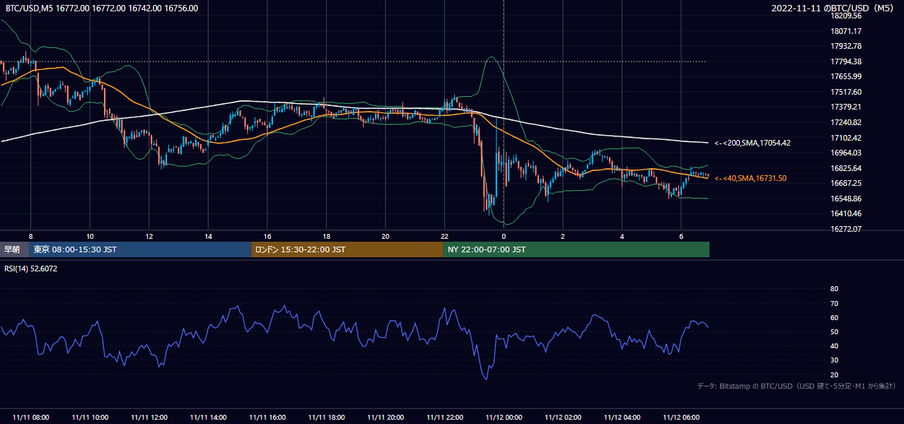 2022年11月11日（金） BTC/USD 5分足チャート