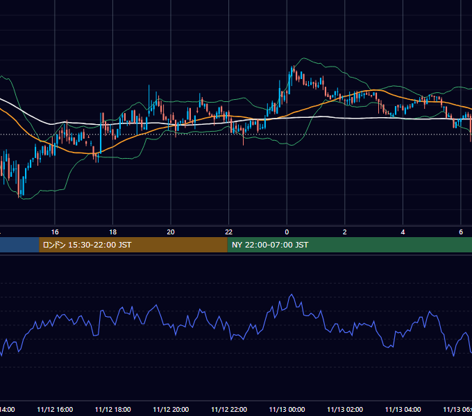 2022年11月12日（土） BTC/USD 5分足チャート
