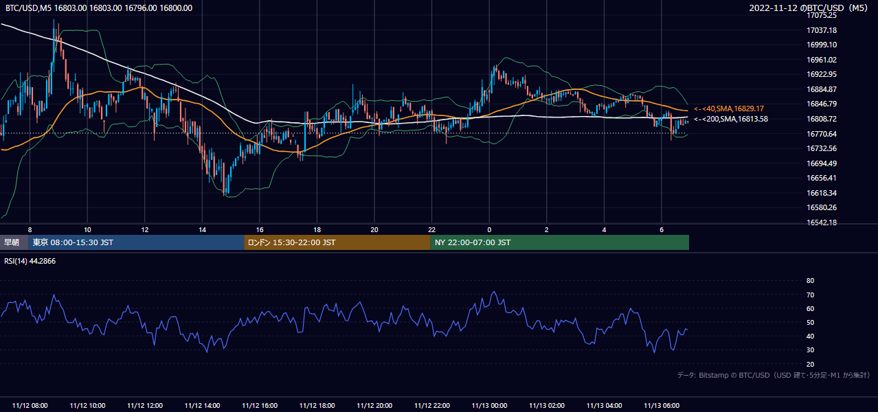 2022年11月12日（土） BTC/USD 5分足チャート