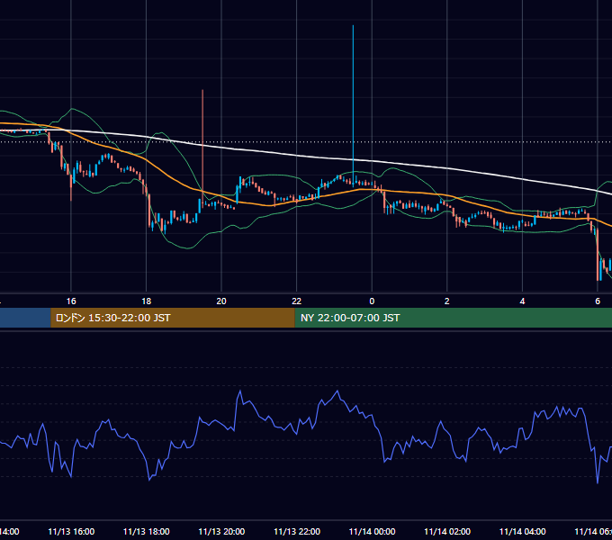 2022年11月13日（日） BTC/USD 5分足チャート