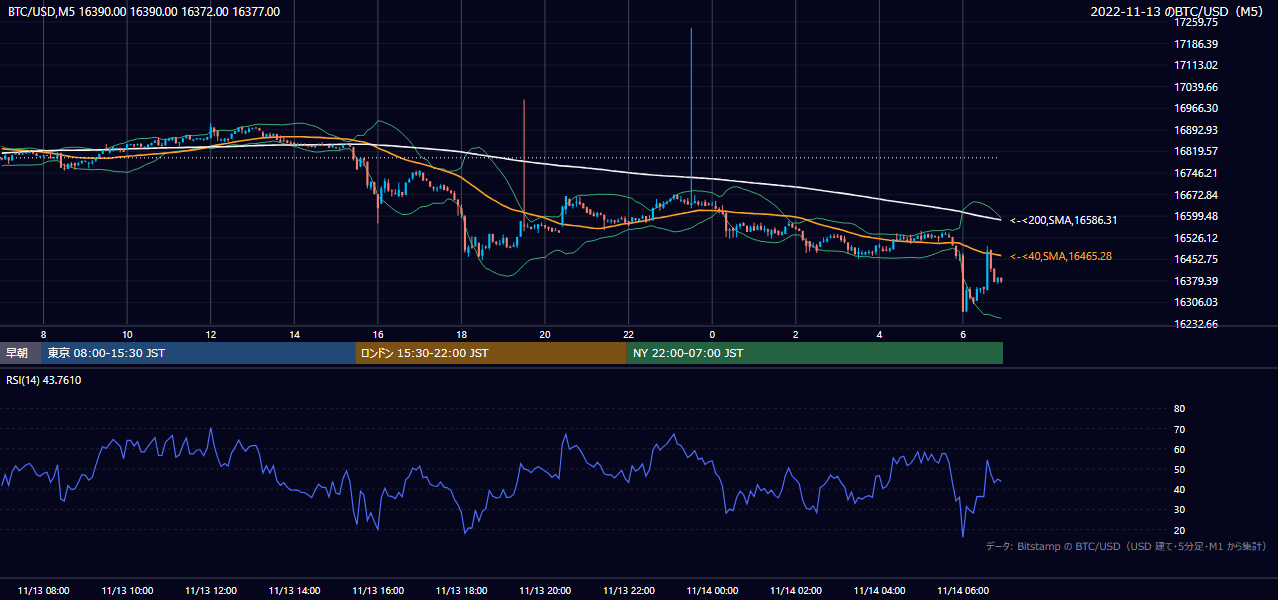 2022年11月13日(日) BTC/USD 5分足チャート