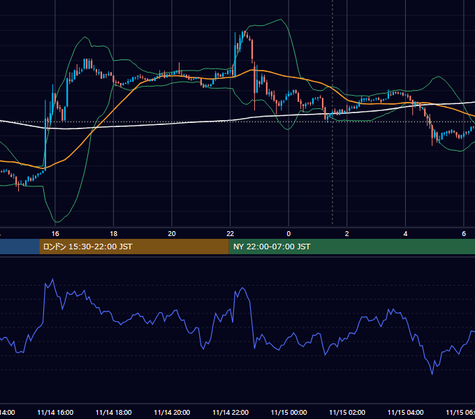 2022年11月14日（月） BTC/USD 5分足チャート