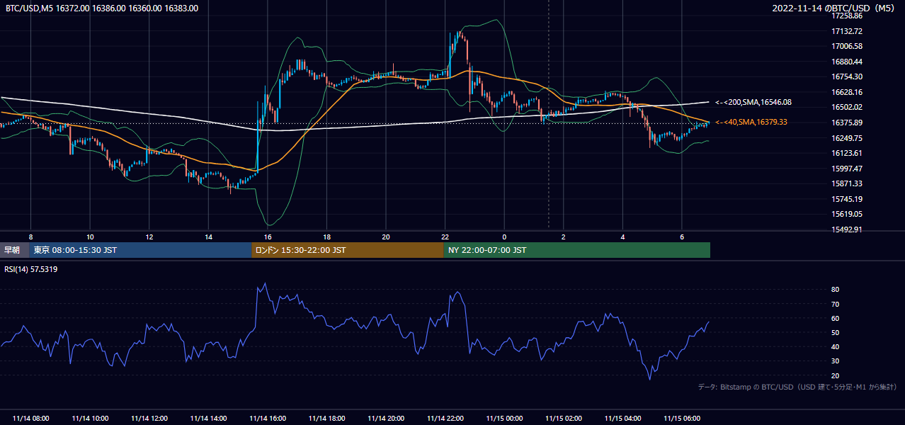 2022年11月14日（月） BTC/USD 5分足チャート