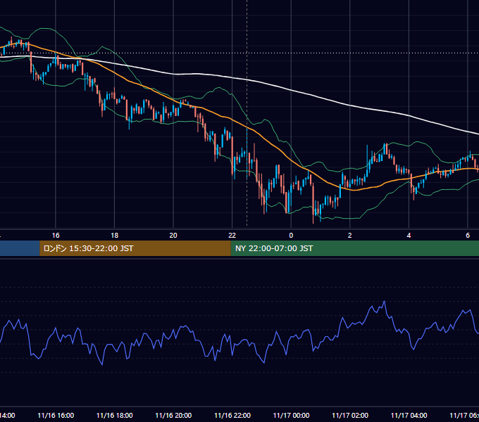 2022年11月16日（水） BTC/USD 5分足チャート