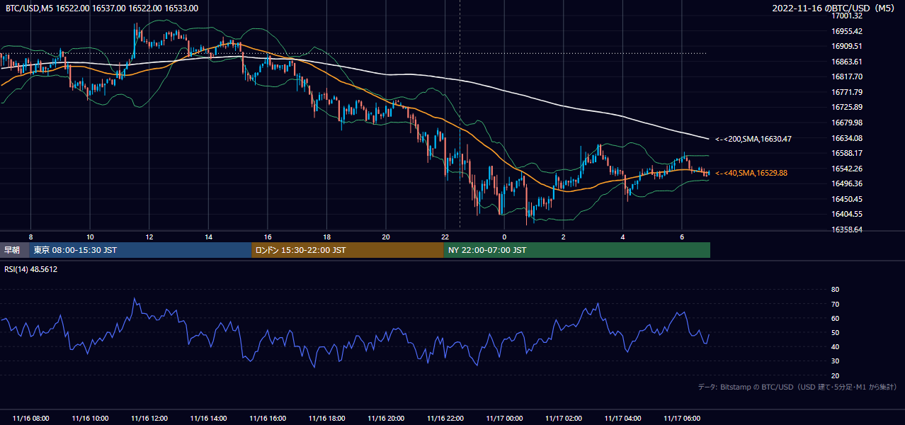 2022年11月16日(水) BTC/USD 5分足チャート