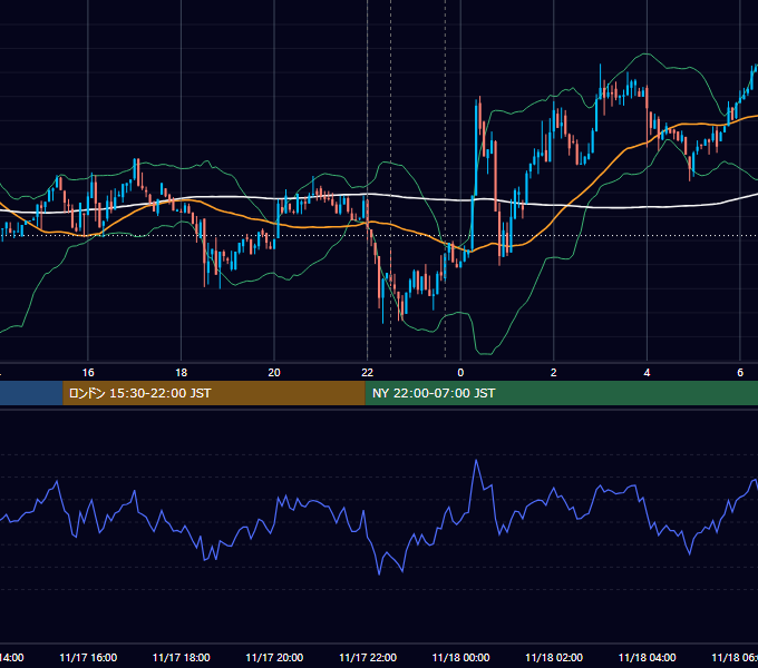 2022年11月17日（木） BTC/USD 5分足チャート