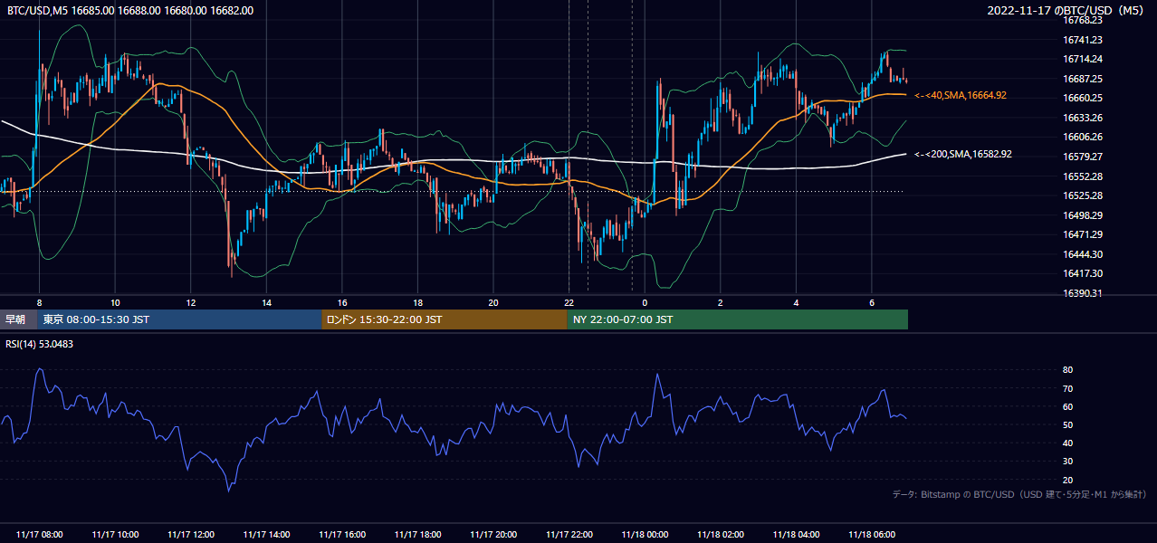 2022年11月17日(木) BTC/USD 5分足チャート