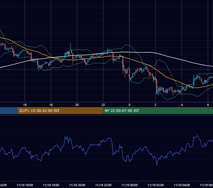 2022年11月18日（金） BTC/USD 5分足チャート
