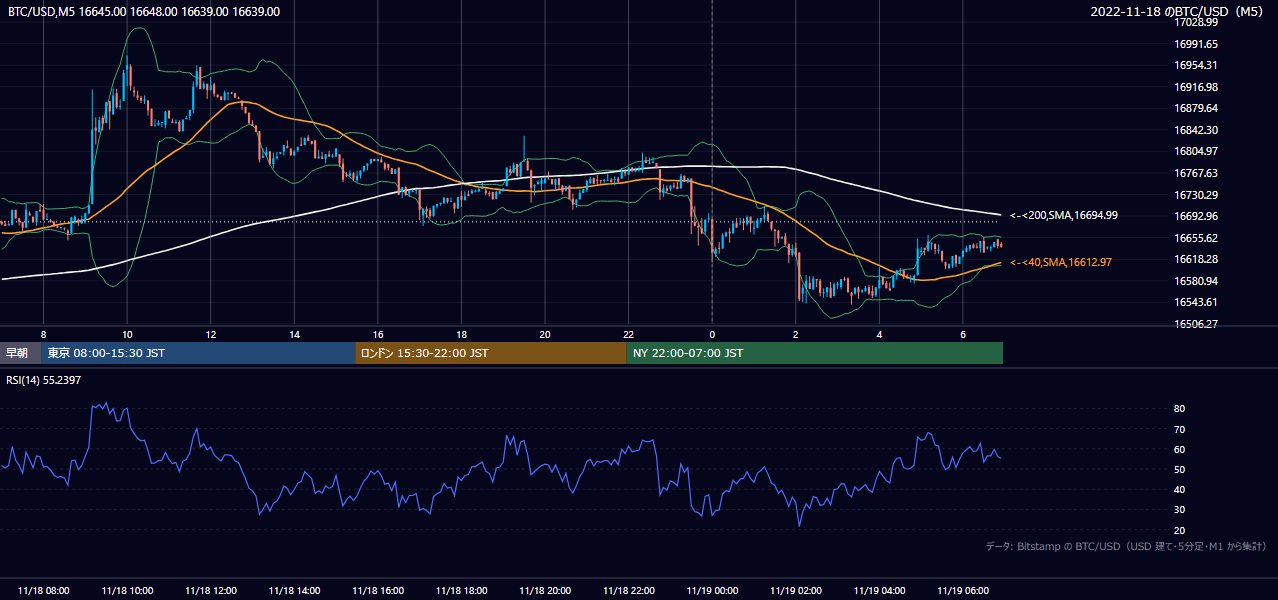 2022年11月18日（金） BTC/USD 5分足チャート