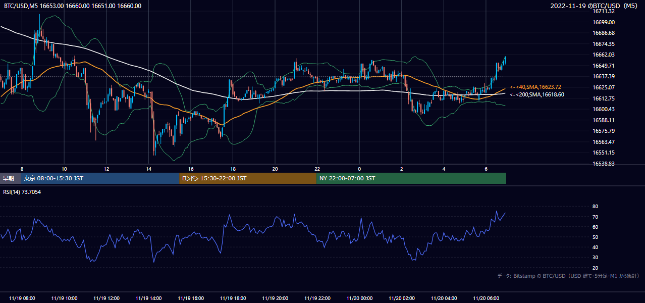 2022年11月19日(土) BTC/USD 5分足チャート