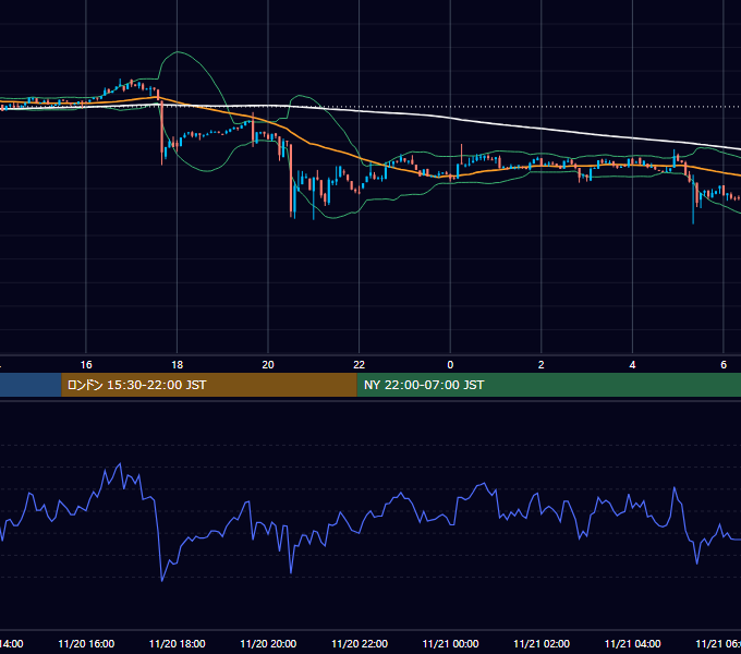 2022年11月20日（日） BTC/USD 5分足チャート