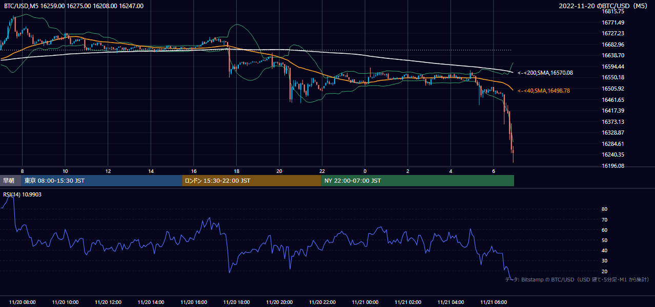2022年11月20日（日） BTC/USD 5分足チャート