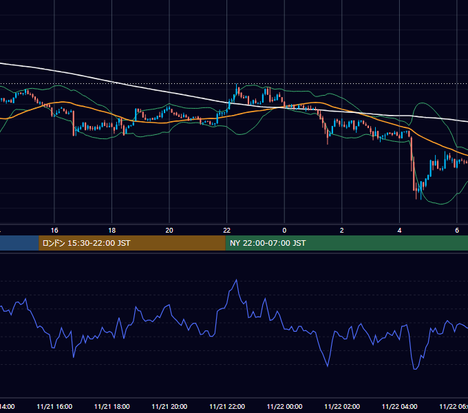 2022年11月21日（月） BTC/USD 5分足チャート