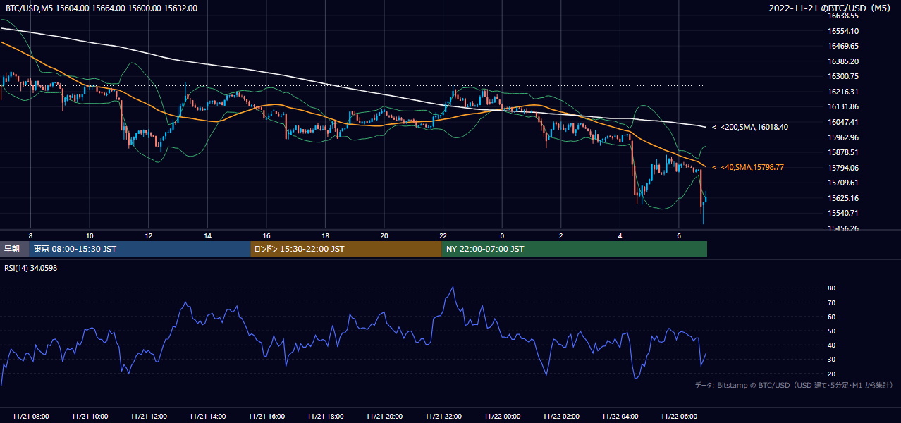 2022年11月21日（月） BTC/USD 5分足チャート