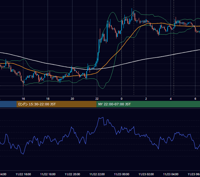 2022年11月22日（火） BTC/USD 5分足チャート