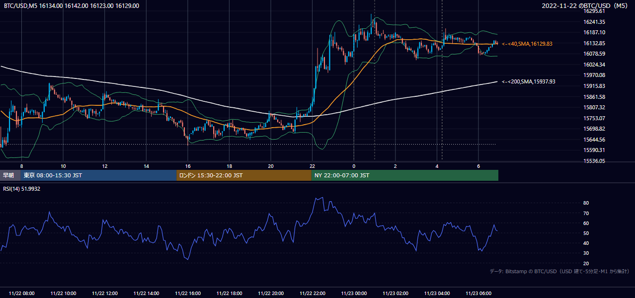 2022年11月22日（火） BTC/USD 5分足チャート