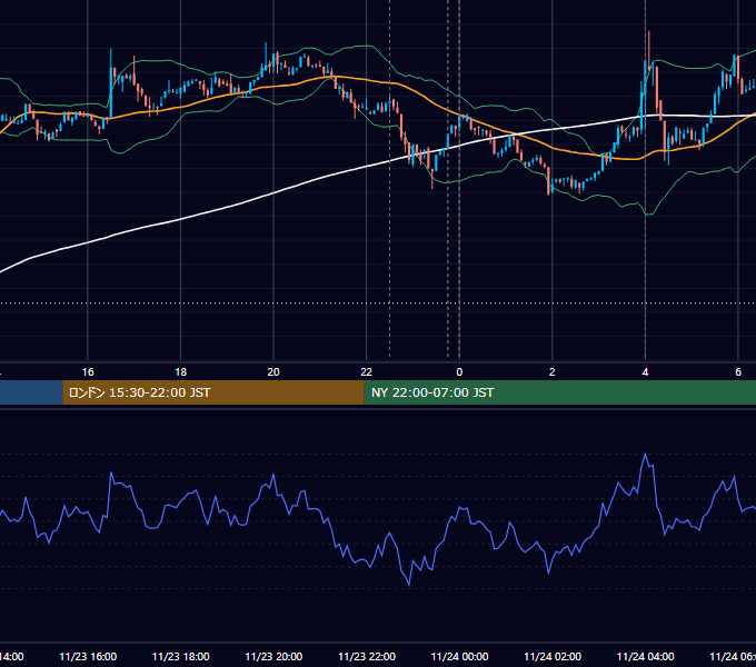 2022年11月23日（水） BTC/USD 5分足チャート