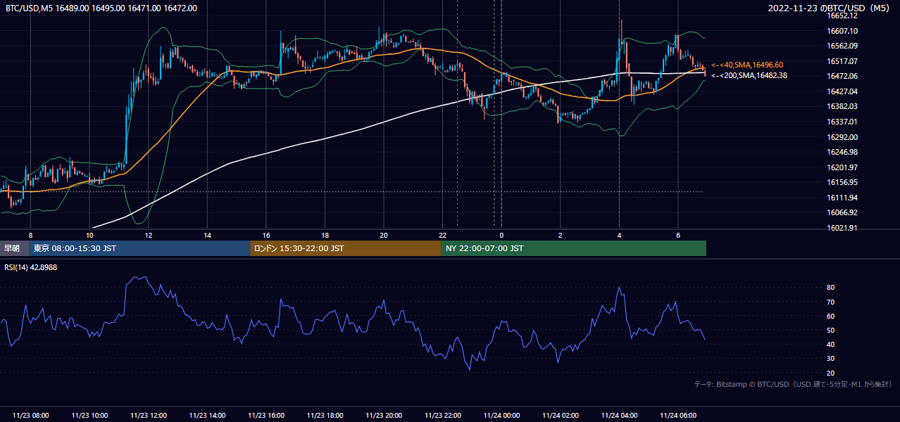 2022年11月23日（水） BTC/USD 5分足チャート