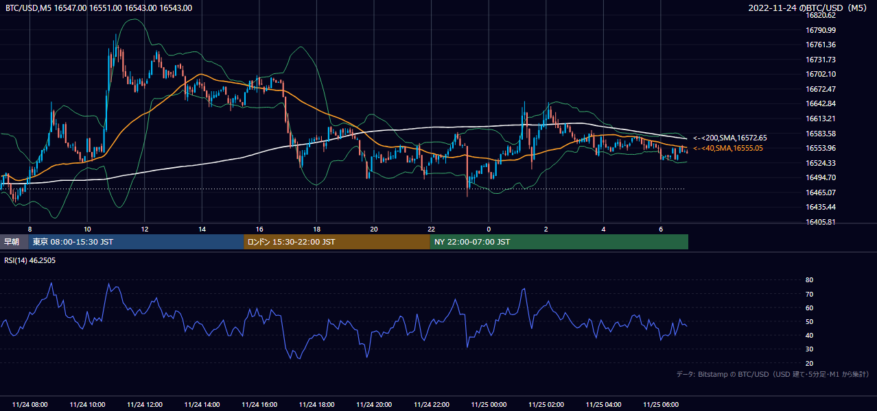 2022年11月24日（木） BTC/USD 5分足チャート