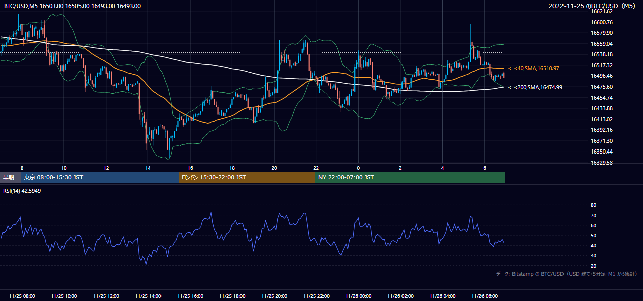 2022年11月25日（金） BTC/USD 5分足チャート