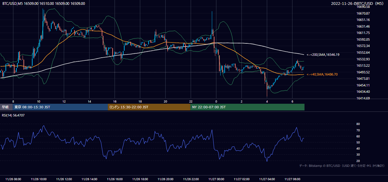 2022年11月26日（土） BTC/USD 5分足チャート