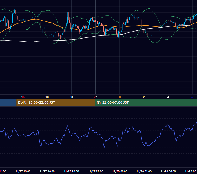 2022年11月27日（日） BTC/USD 5分足チャート
