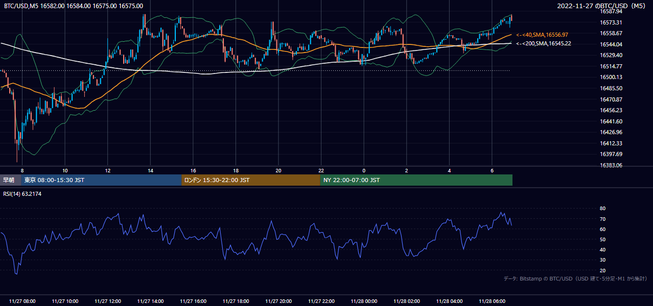 2022年11月27日（日） BTC/USD 5分足チャート