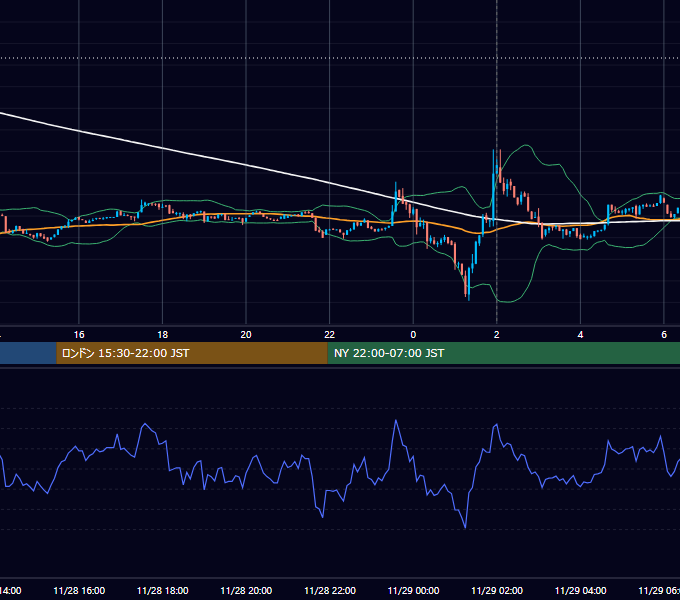 2022年11月28日（月） BTC/USD 5分足チャート